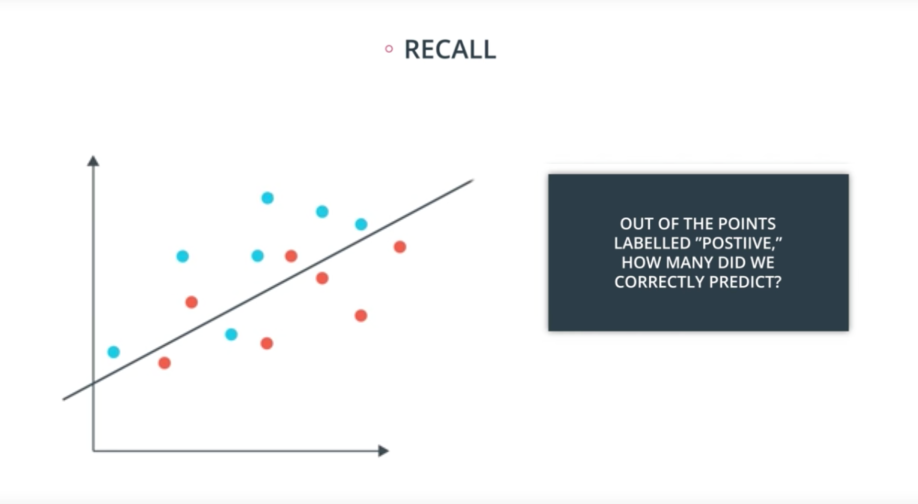 In this image, the blue points are labelled positive, and the red points are labelled negative.
Furthermore, the points on top of the line are predicted to be positive, and the points below the line are predicted to be negative.
_Note:_ This image has one extra point than the one in the video. This is the correct image.