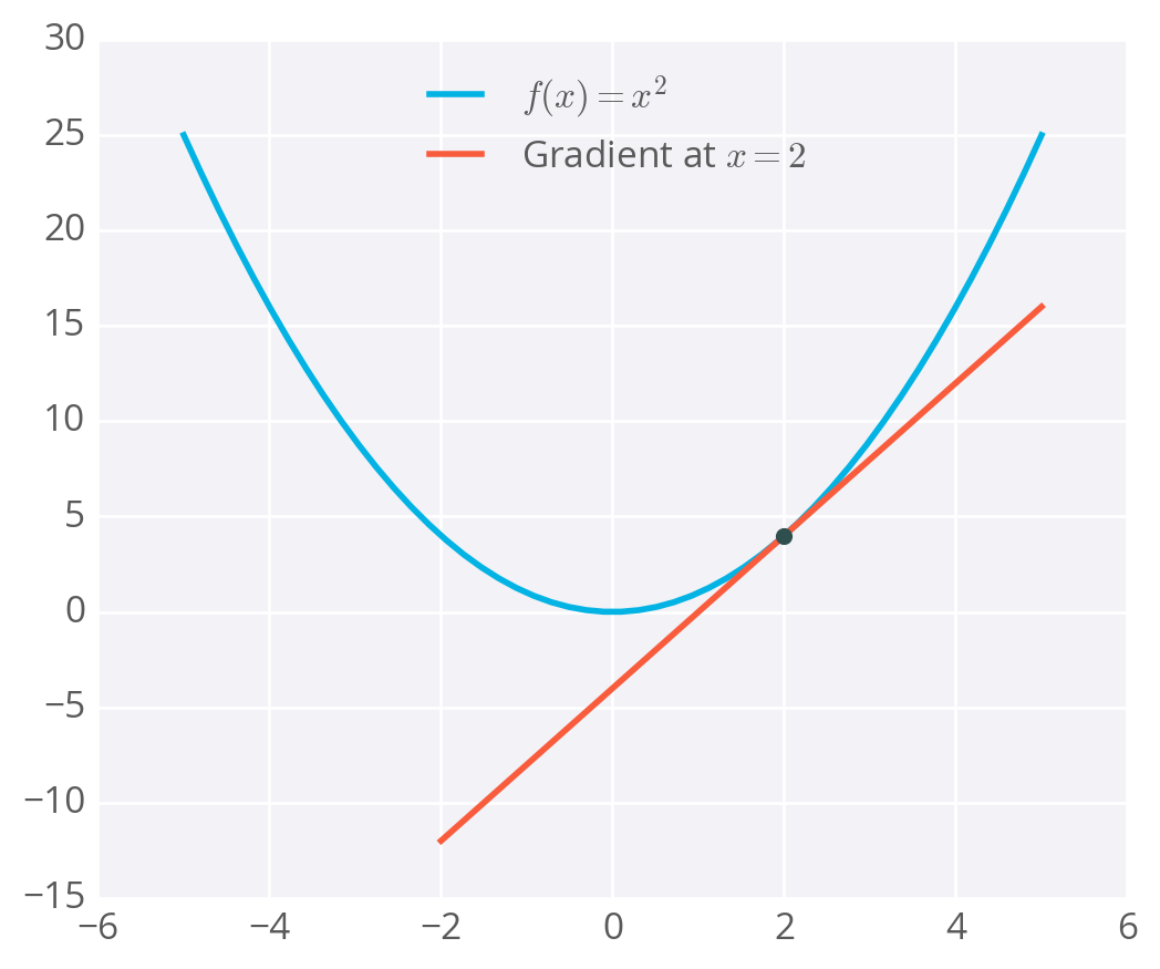 Example of a gradient