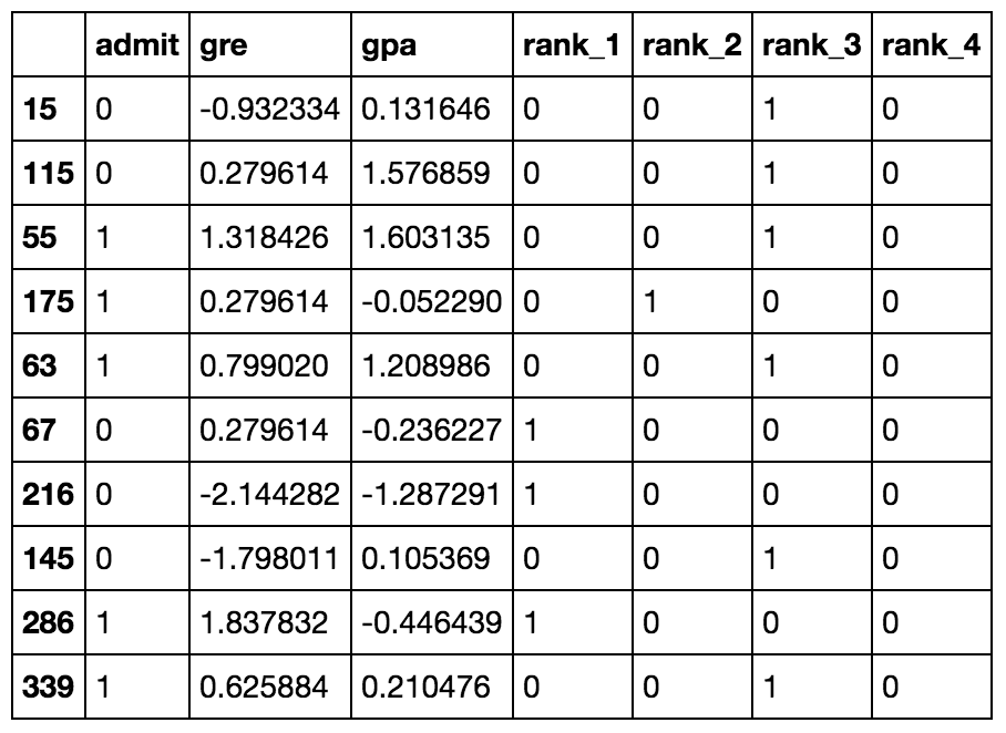 Ten rows of the data after transformations.