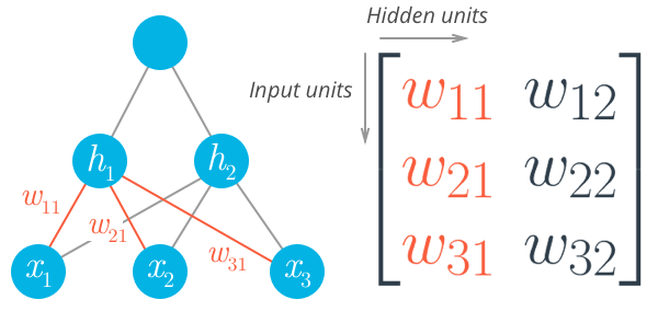 Weights matrix for 3 input units and 2 hidden units