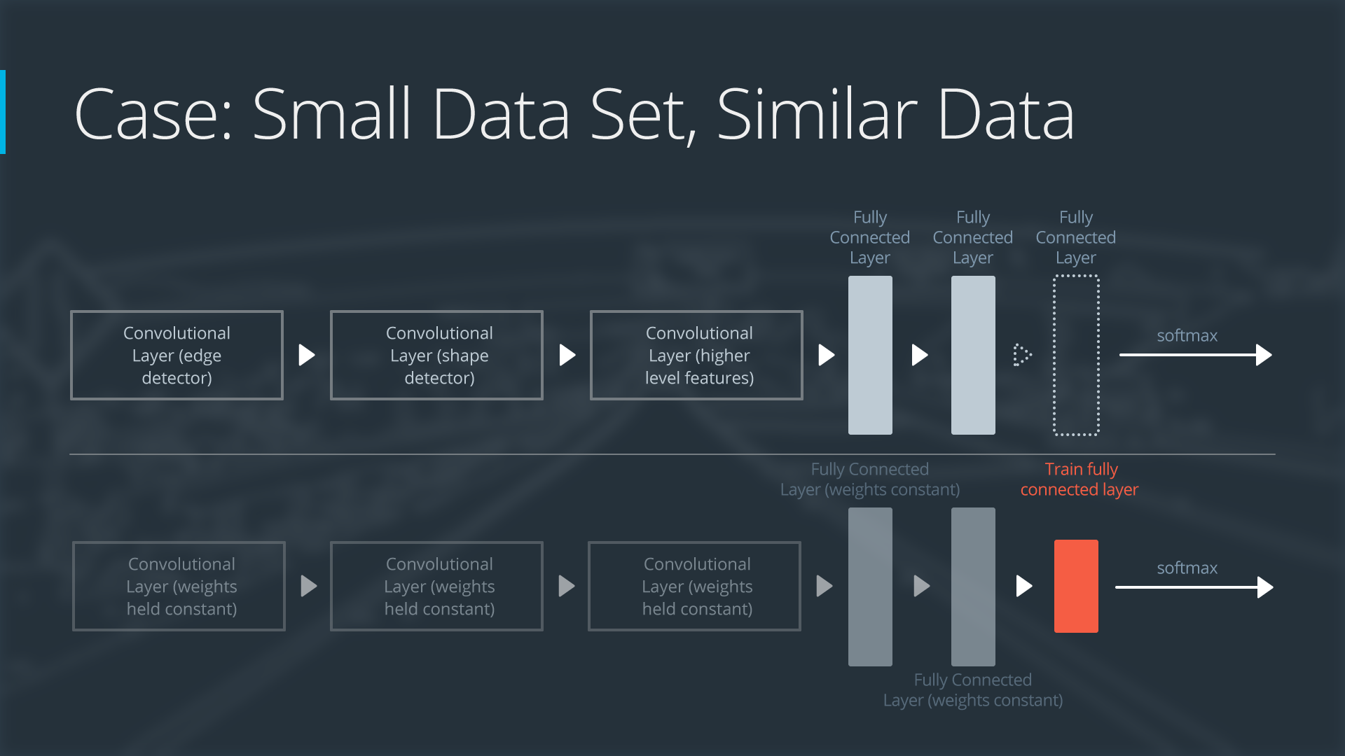 Neural Network with Small Data Set, Similar Data