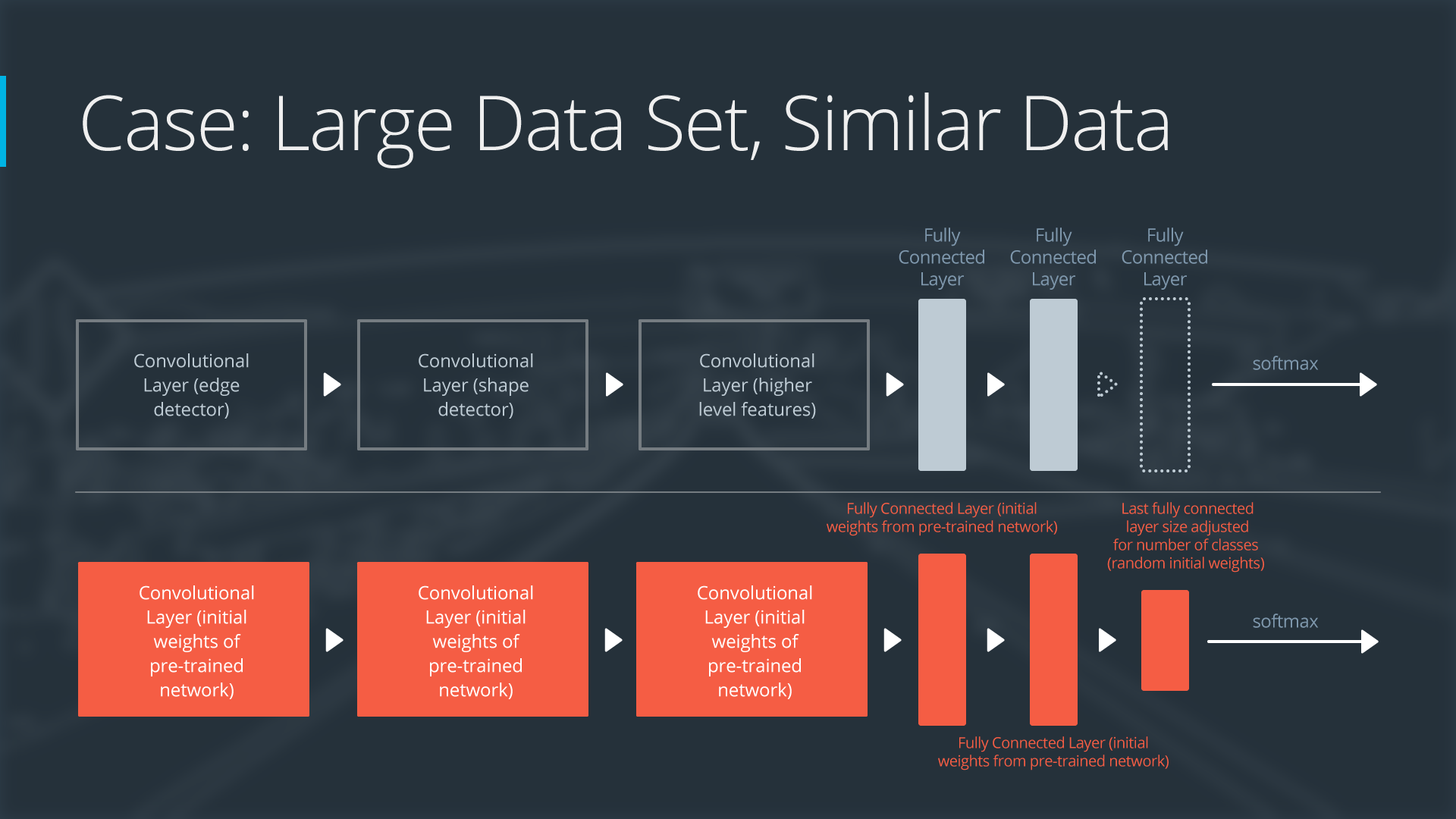 Neural Network with Large Data Set, Similar Data