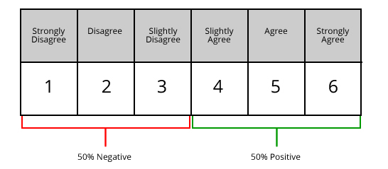 *This Likert scale has six points, not allowing for neutrality (source: [fieldboom](https://www.fieldboom.com/blog/likert-scale/))*