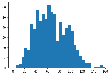 A histogram with a dynamic number of bins, each with a step-size 5. 