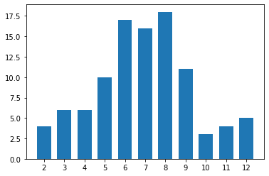 Gaps between bars makes it clear that the data is discrete in nature.