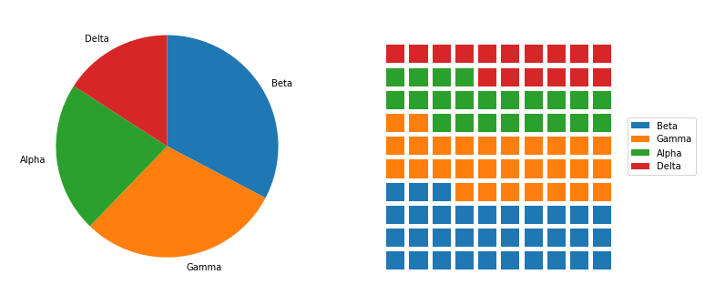 You've seen code for the pie chart (left) previously in the lesson. Code for the waffle plot (right) will be walked through below.