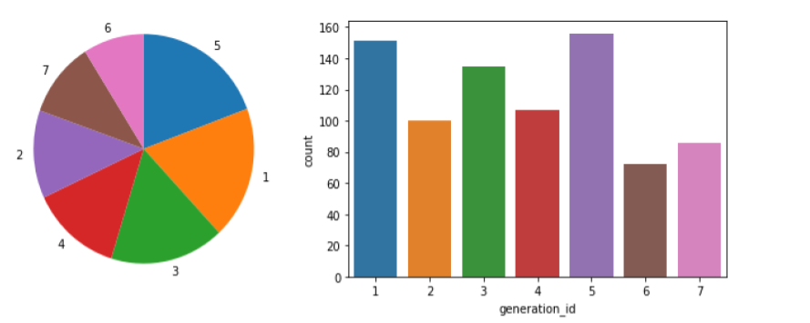 Pie chart (left) and bar chart (right) displaying the same categorical counts, 'generation_id' in the pokemon dataset.