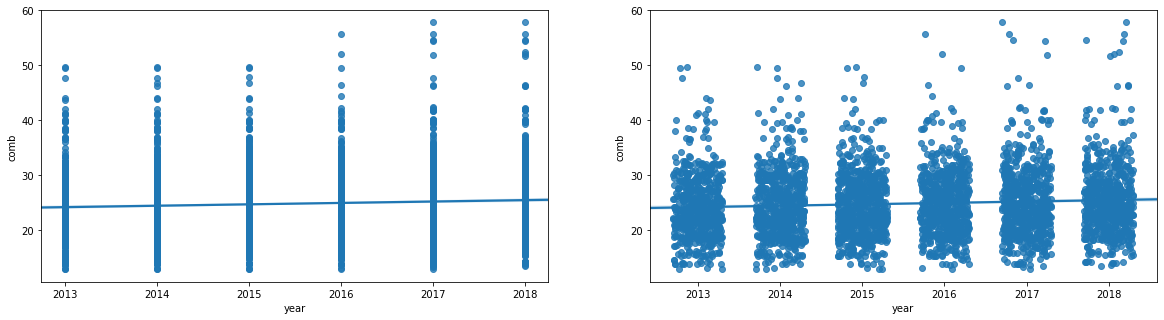 The scatter plot on left showing a simple scatter plot, while the right one presents with jitter.