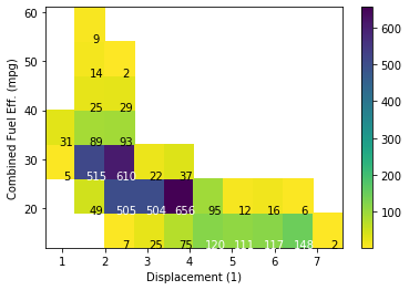 A heat plot with annotation on each cell