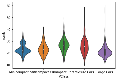 A violin plot with default arguments in violinplot() function