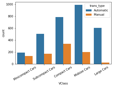 Bar chart between two qualitative variables, and one of them is ordered. 