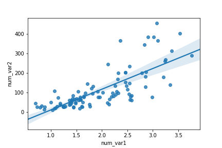 The regression line in a scatter plot showing a positive correlation between the two variables.