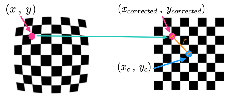Points in a distorted and undistorted (corrected) image. The point (x, y) is a single point in a distorted image and (x_corrected, y_corrected) is where that point will appear in the undistorted (corrected) image.