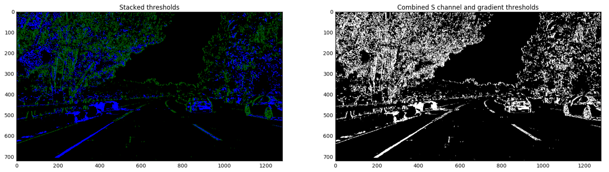 (Left) Stacked image; the green is the gradient threshold component and the blue is the color channel threshold component.
(Right) black and white combined thresholded image - this one has combined both gradient and color thresholds into one image.