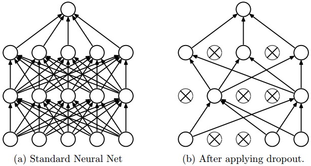 Figure 1: Taken from the paper "Dropout: A Simple Way to Prevent Neural Networks from
