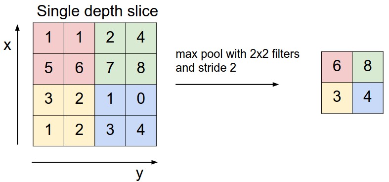 Max Pooling with 2x2 filter and stride of 2.  Source: http://cs231n.github.io/convolutional-networks/