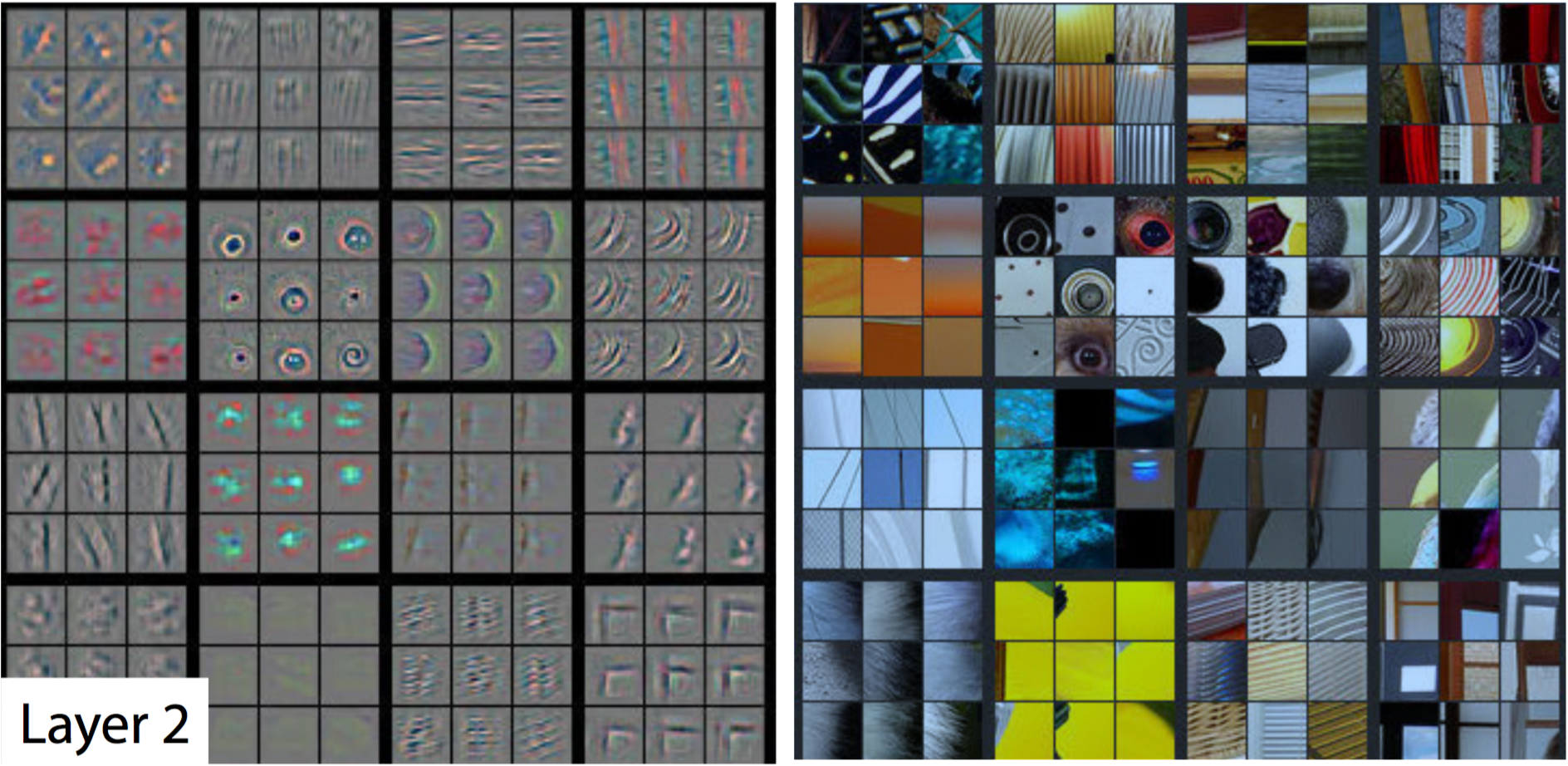 A visualization of the second layer in the CNN. Notice how we are picking up more complex ideas like circles and stripes. The gray grid on the left represents how this layer of the CNN activates (or "what it sees") based on the corresponding images from the grid on the right.