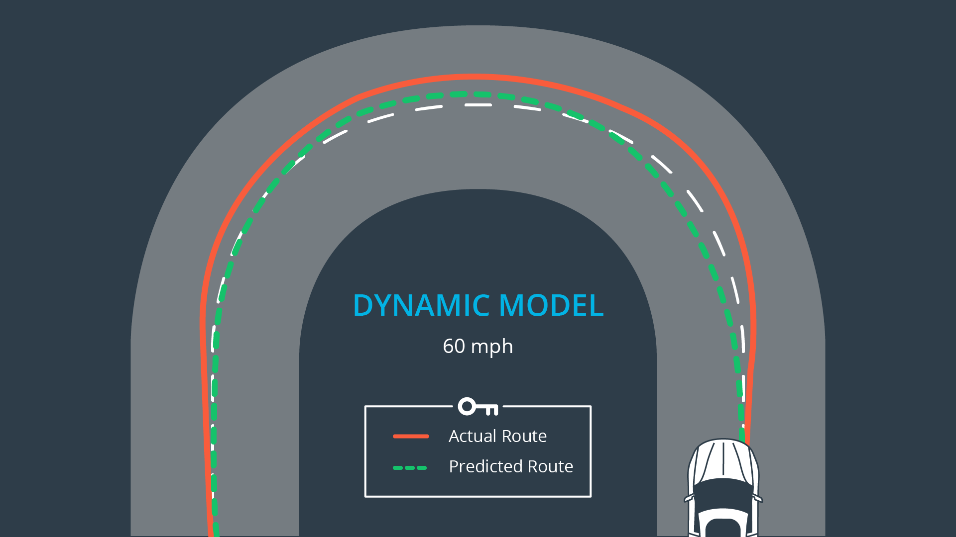 The dynamic model is able to stay on the road, knowledge of forces is embedded in the model.