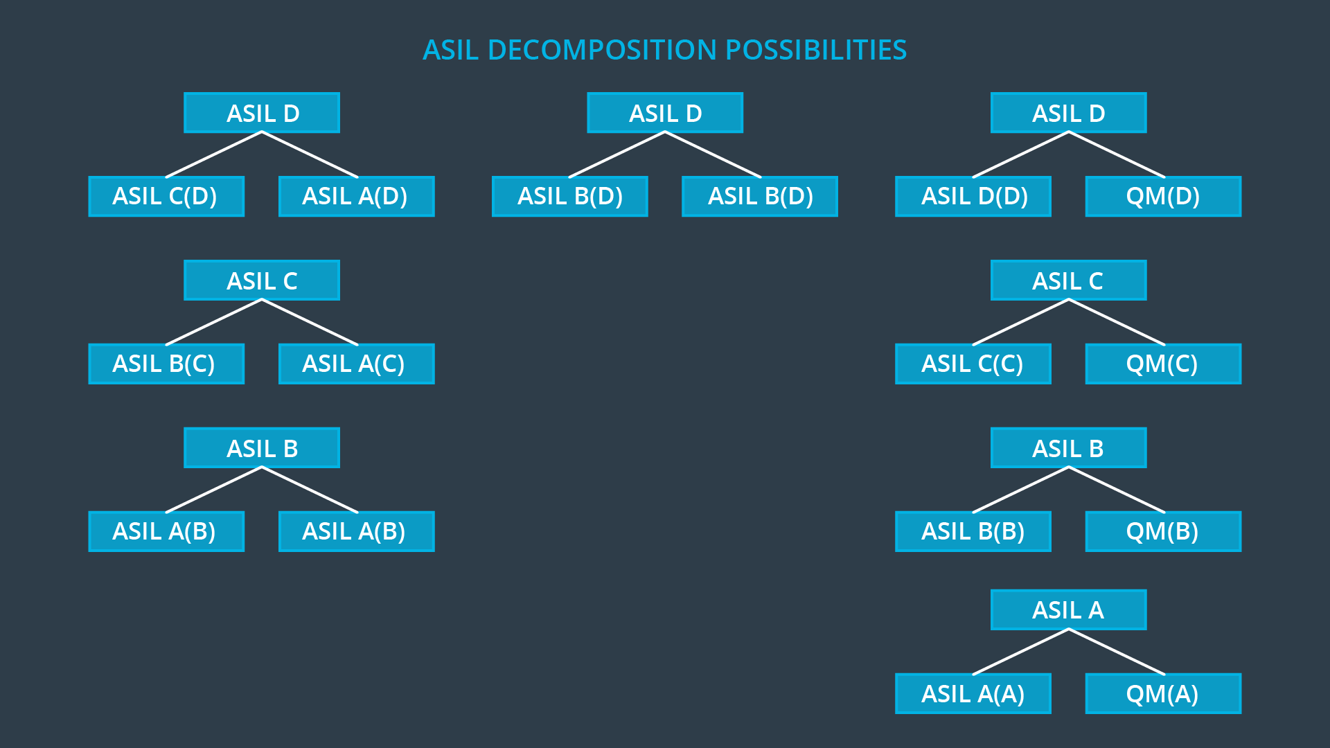 Possible ASIL Decompositions