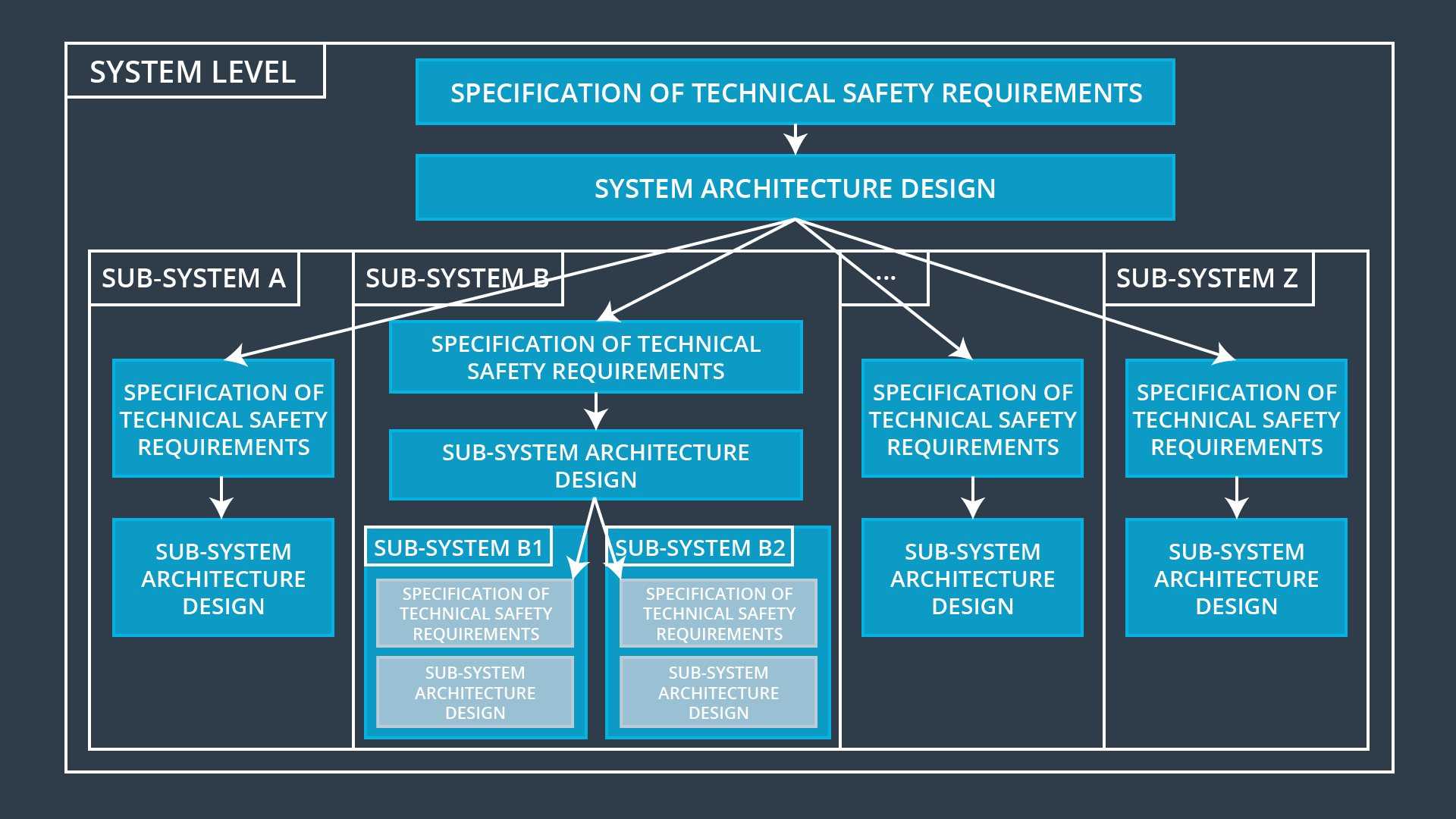 Technical Safety Concept at the System and Sub System Level