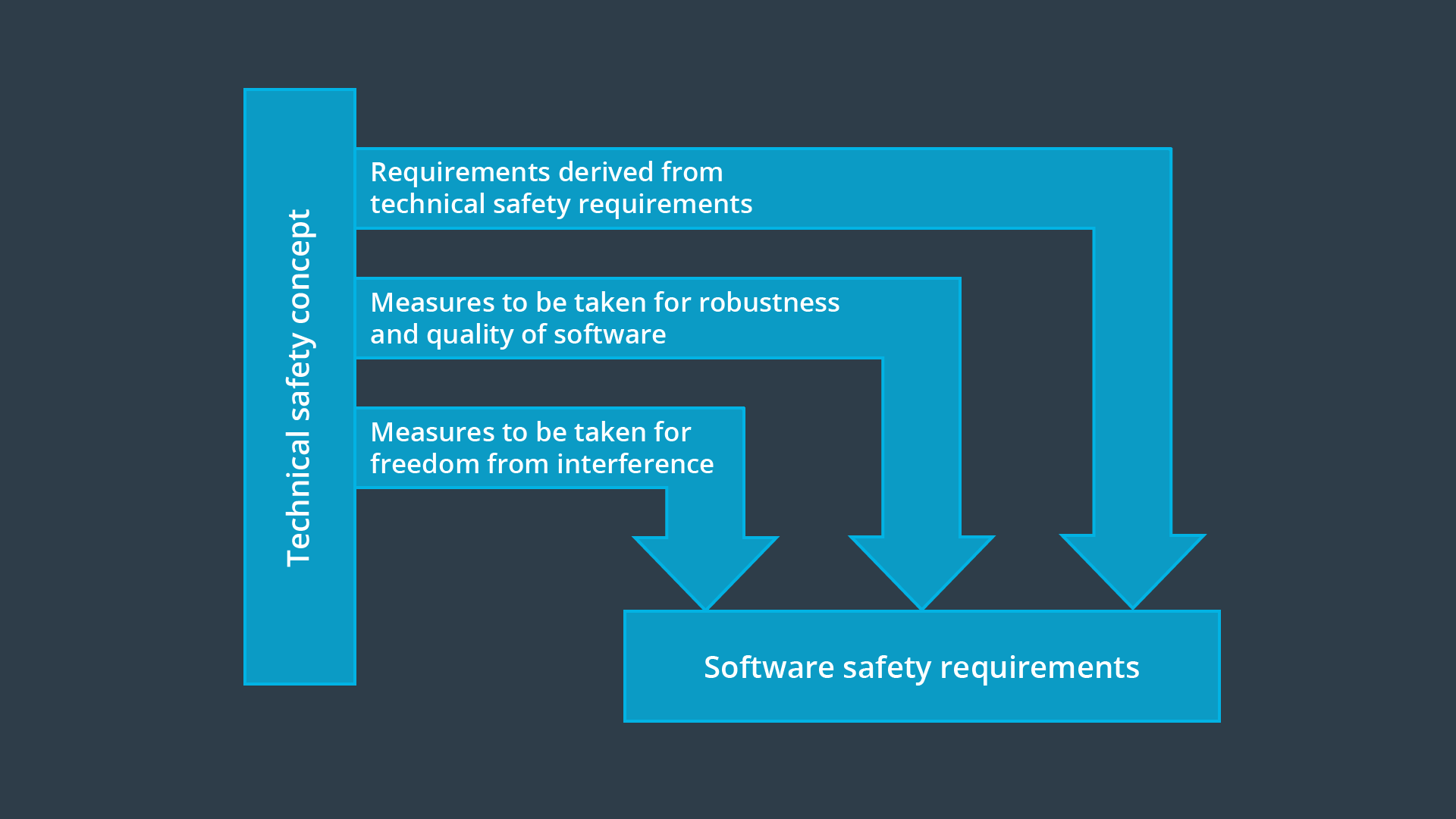 Sources of Software Safety Requirements