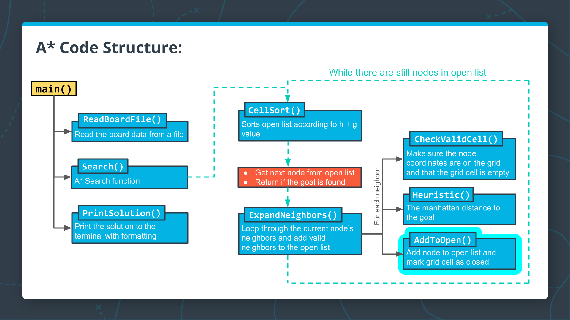 Writing the `AddToOpen()` function