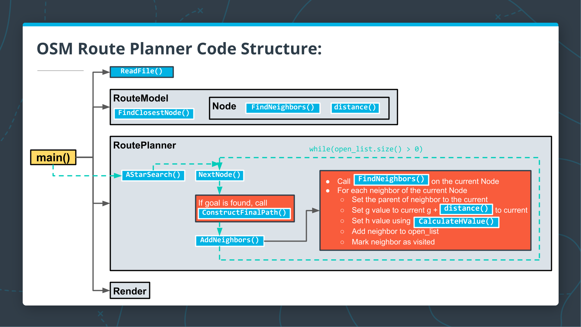 This diagram shows the overall class structure for the project. See the video for more details.