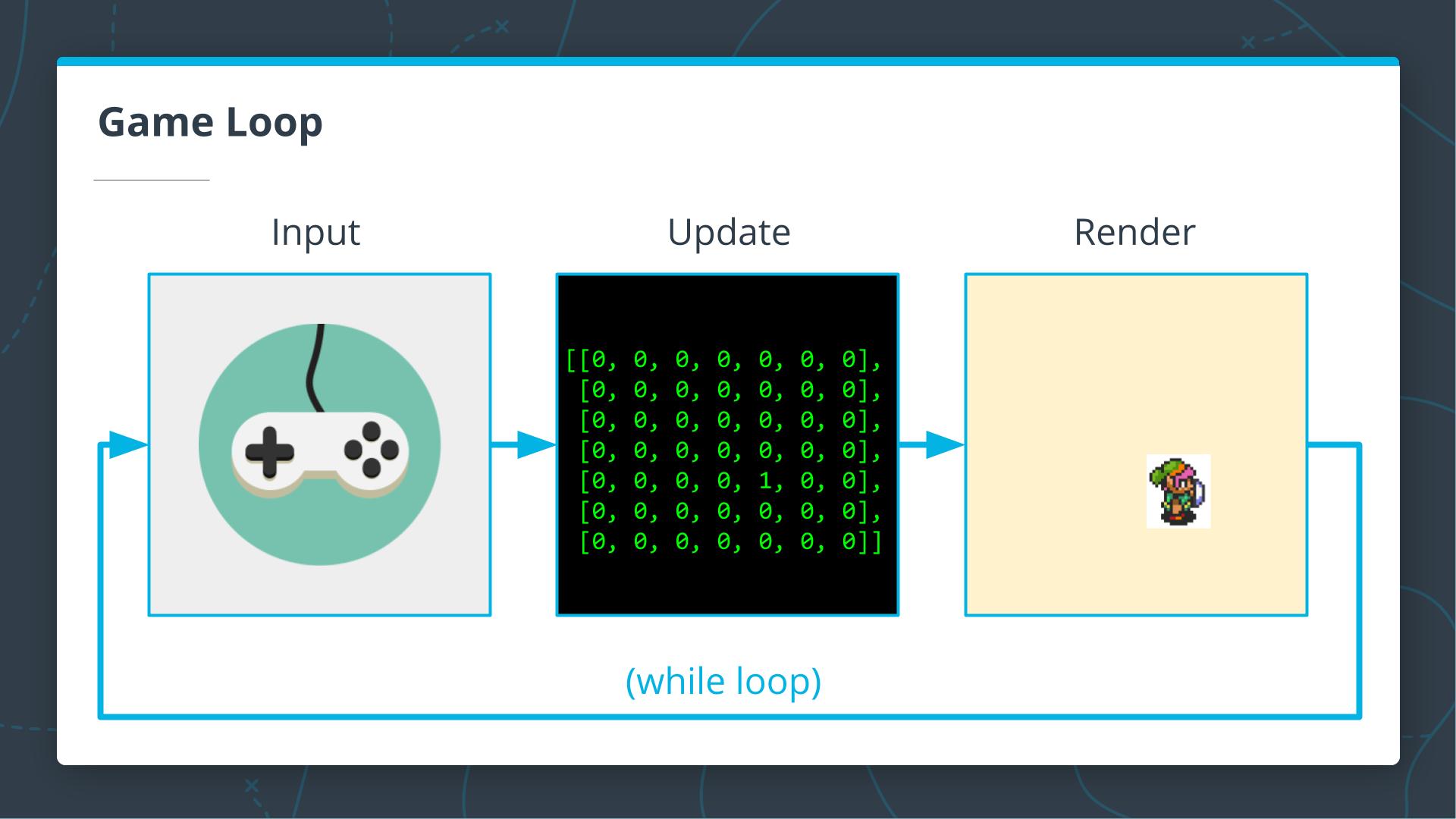 The Game Loop: Input, Update, Render