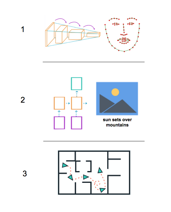 From top to bottom, representations of: 1. Facial Keypoint Detection, 2. Automatic Image Captioning, and 3. Localization and Mapping