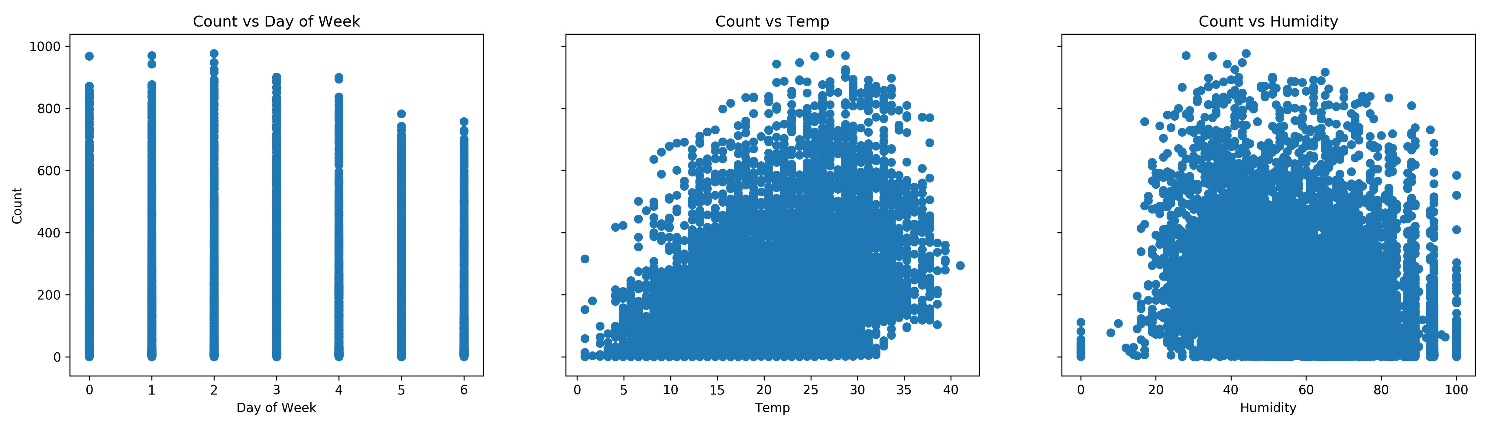 *Scatterplots on the number of bikes rented vs. day of week, temperature, and humidity*