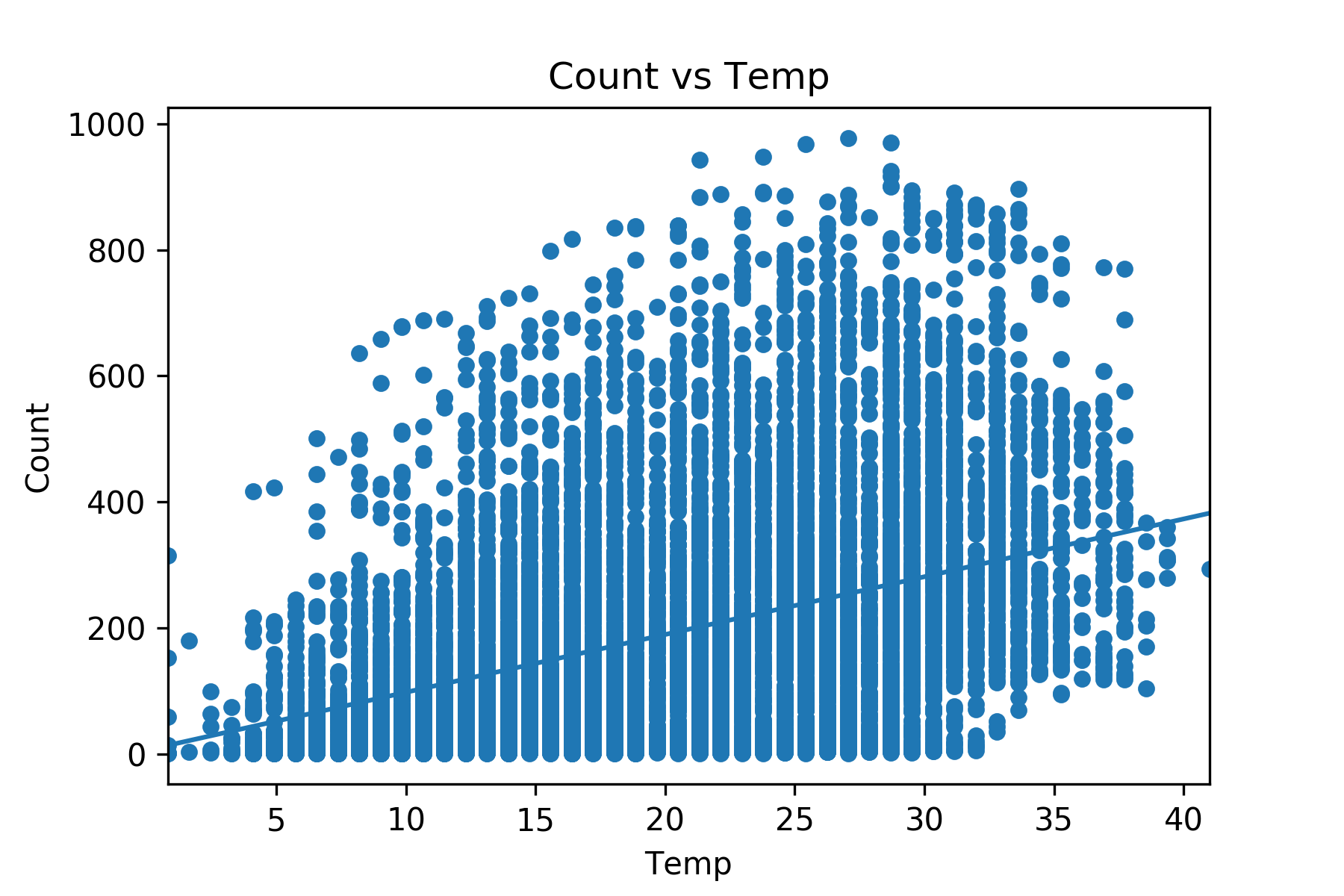 *Scatter plot of count vs. temperature with a line of best fit for the next question*