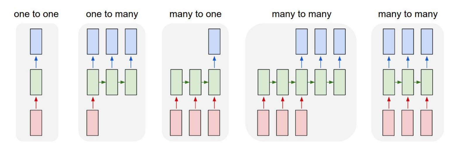 Examples of input/output sequence types.