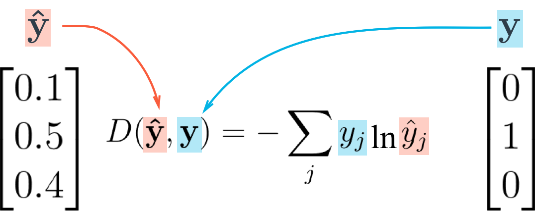 Cross entropy loss function 交叉熵损失函数