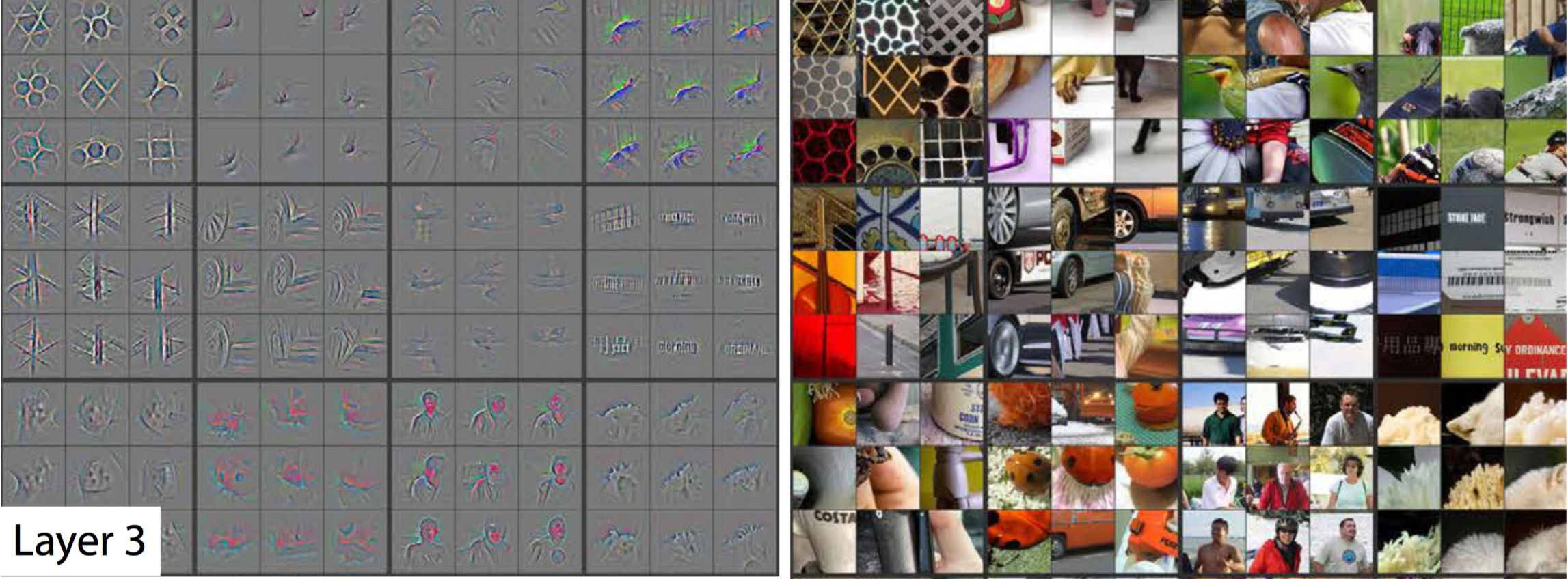 该 CNN 中第三层级的可视化图表。左侧的灰色网格表示该 CNN 的这一层级如何根据右侧网格中的相应图片被激活（即所看到的内容）。