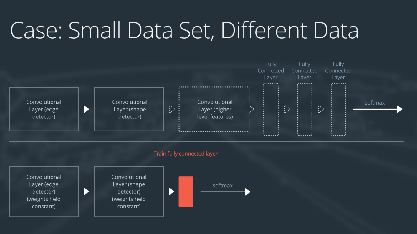 删除模型开头以外的所有层级，并在末尾添加和训练一个线性层级。