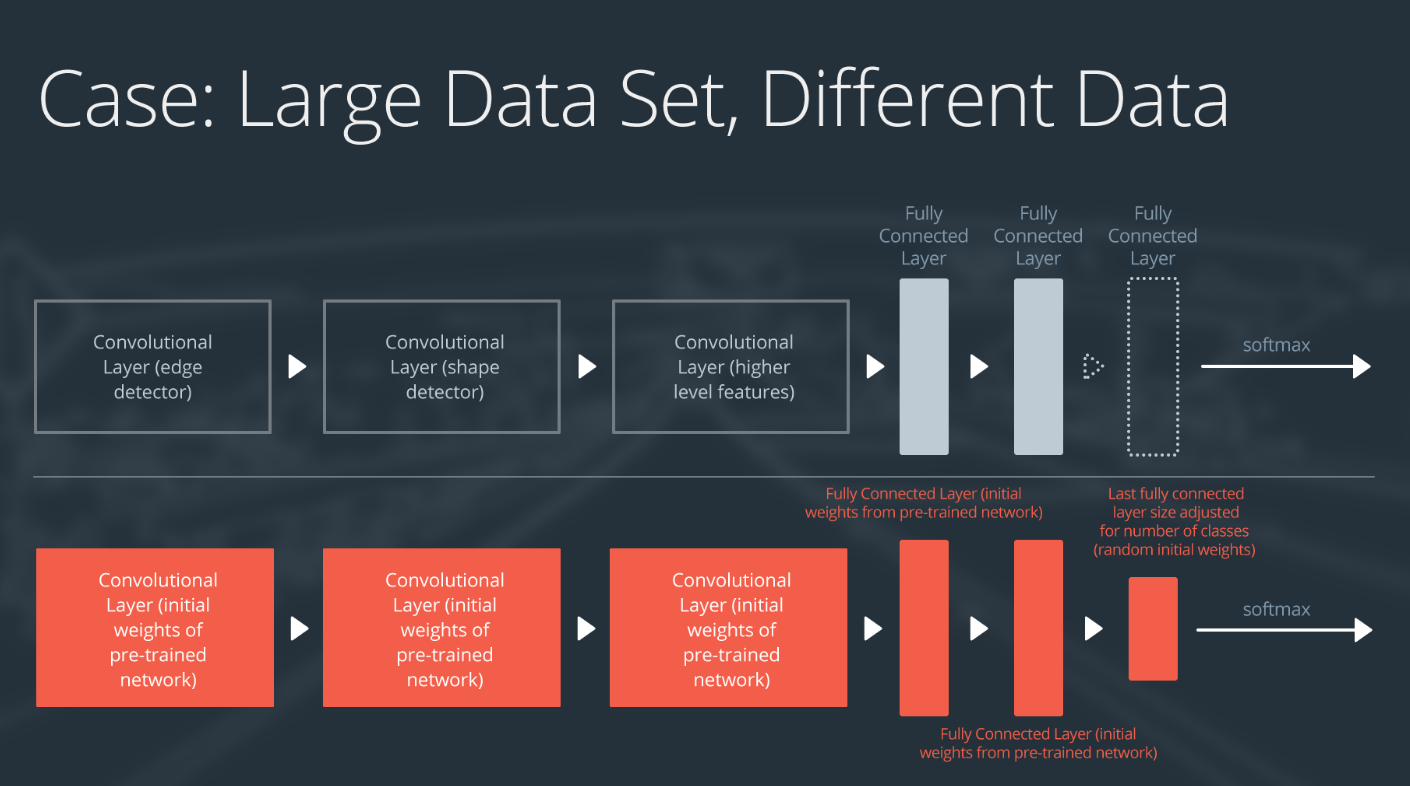 微调或重新训练整个网络
