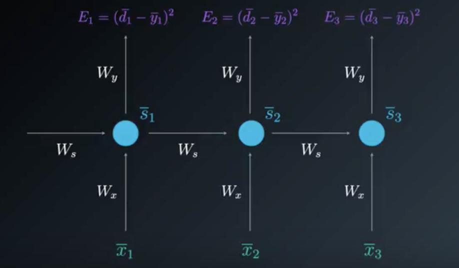 _时间步长 3 的展开模型_