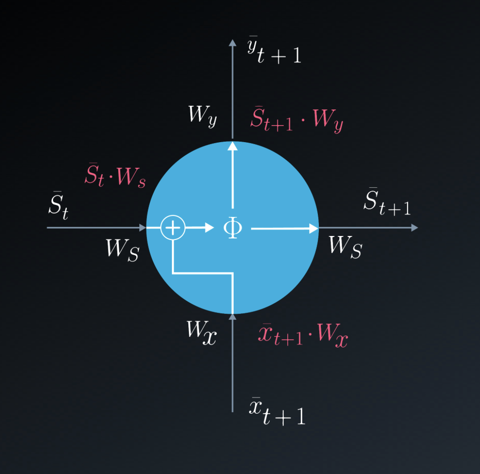 _探究循环神经网络神经元_