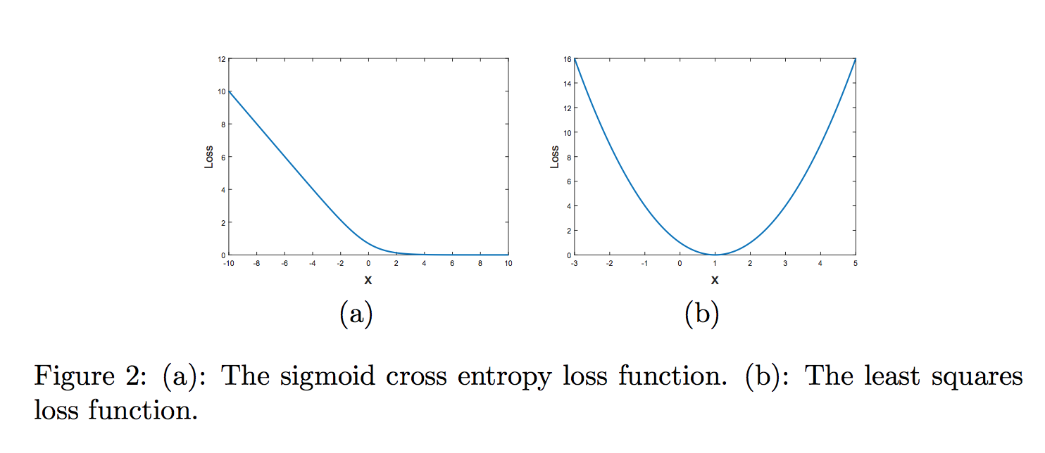 Loss patterns for large `x` values. Image from the [LSGAN paper](https://arxiv.org/abs/1611.04076).