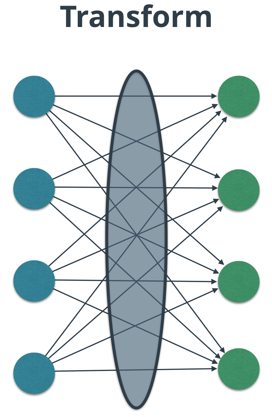 Shift your thinking here to the edges between layers.