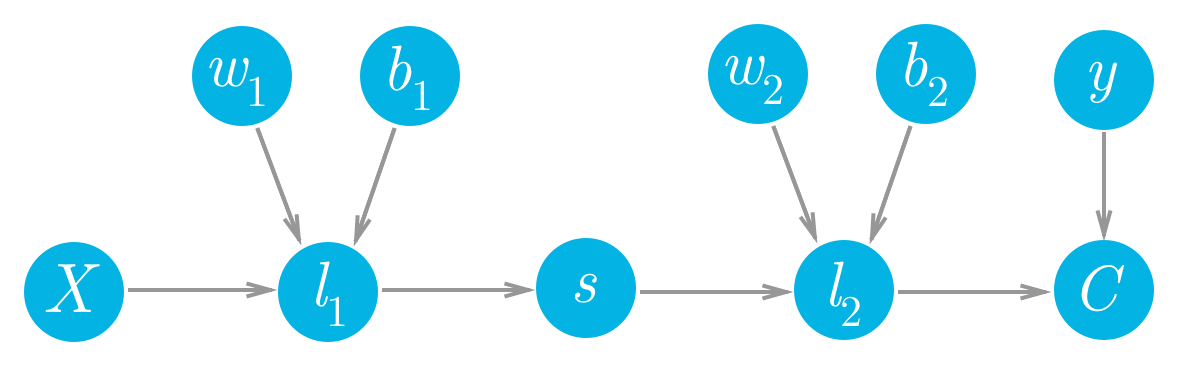 Forward pass for a simple two layer network.