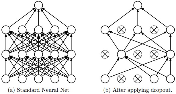 Figure 1: Taken from the paper "Dropout: A Simple Way to Prevent Neural Networks from
Overfitting" (https://www.cs.toronto.edu/~hinton/absps/JMLRdropout.pdf)