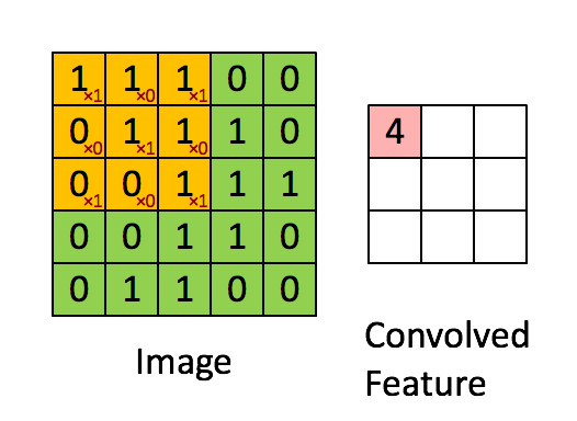 __Convolution with 3x3 window and stride 1__

Image source: http://deeplearning.stanford.edu/wiki/index.php/Feature_extraction_using_convolution