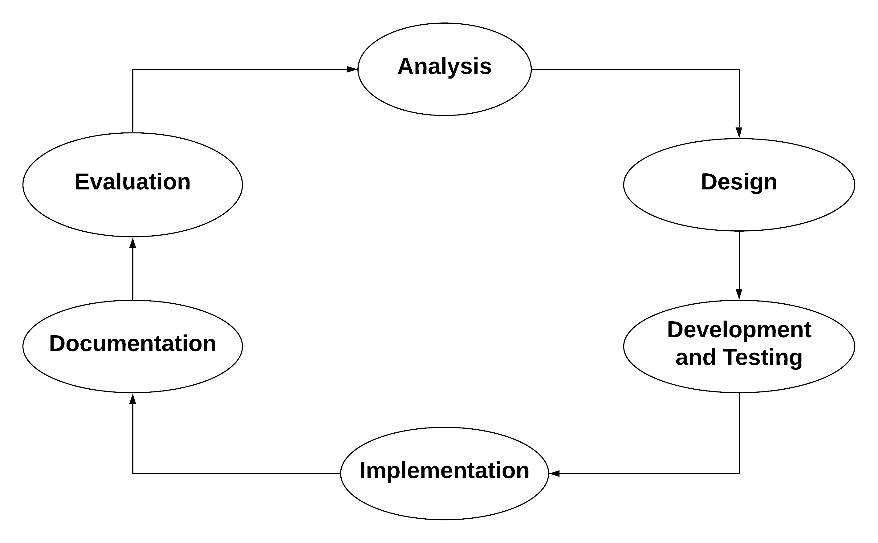 The Software Development Life Cycle (SDLC)