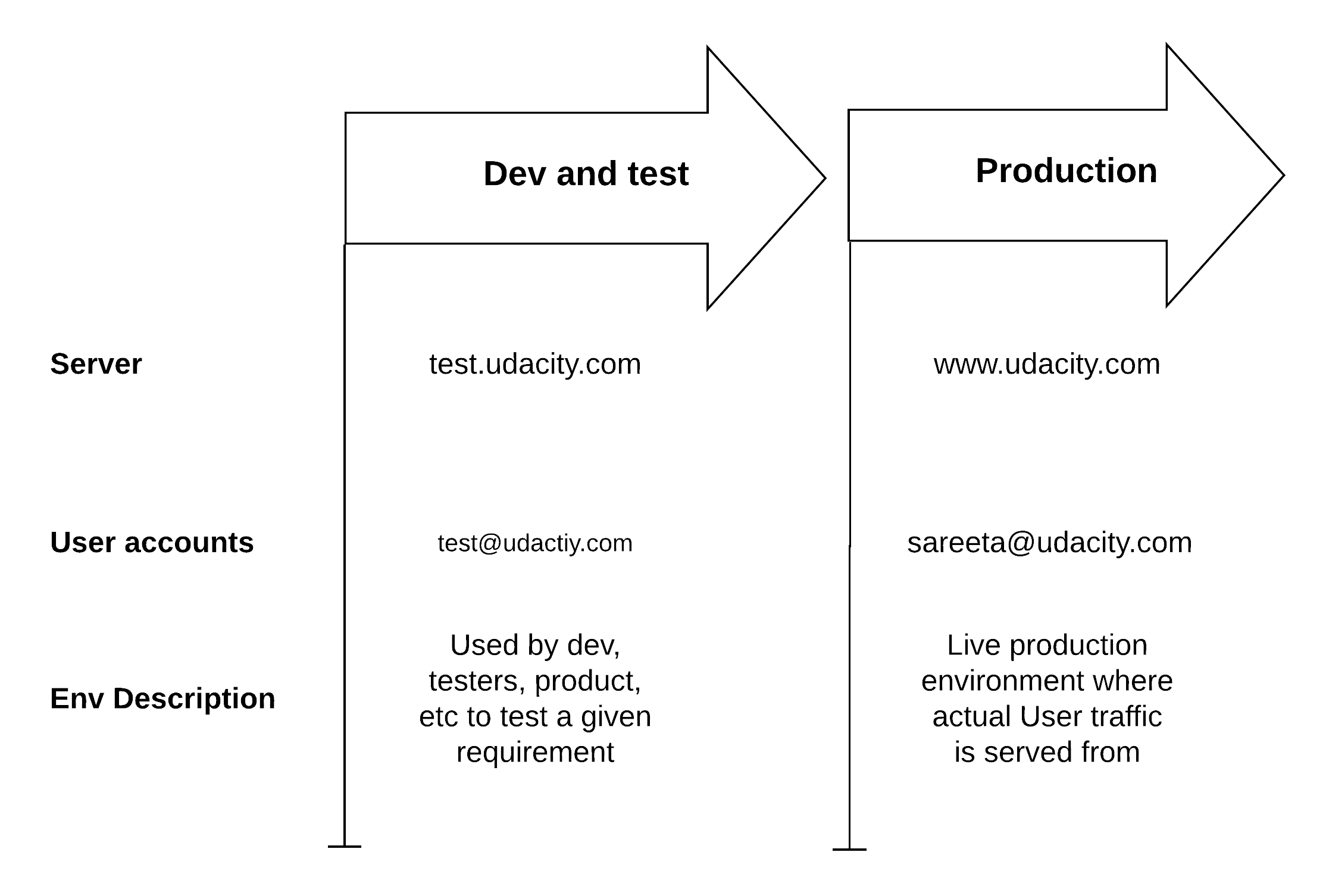 The SDLC environment