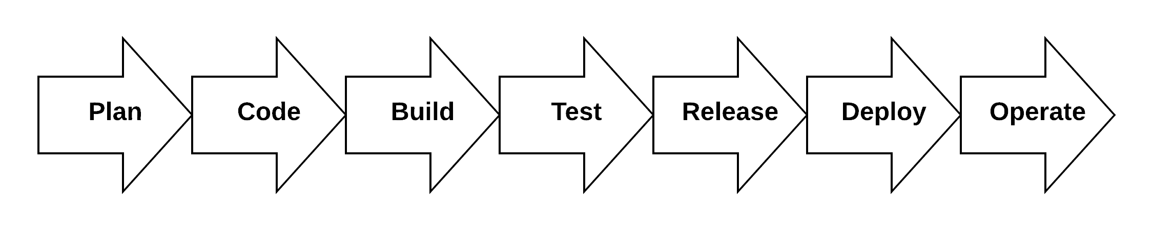 Product Development Phases