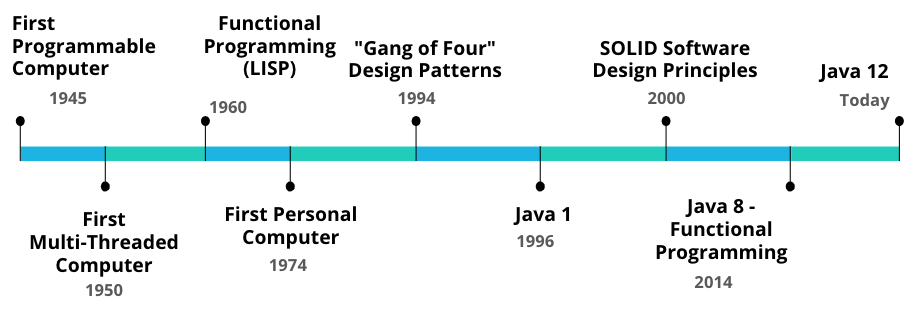 **Software Engineering is Still a Relatively New Field!**