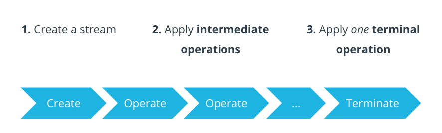 **You Can Apply Many Intermediate Operations, But Only One Terminal Operation, To a Stream**