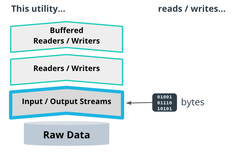 **We Use Input/Output Streams to Work with Bytes**