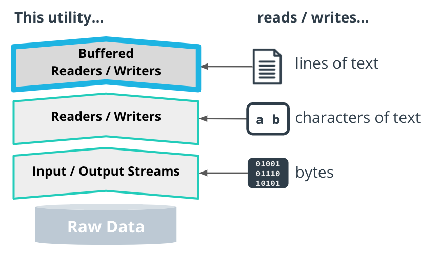 **BufferedReaders and BufferedWriters Work with Lines of Text**